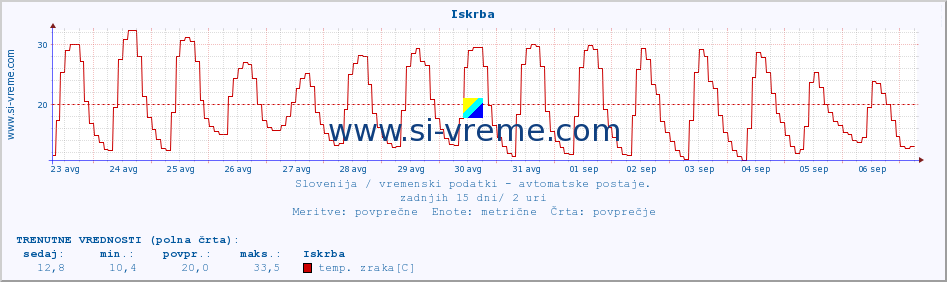 POVPREČJE :: Iskrba :: temp. zraka | vlaga | smer vetra | hitrost vetra | sunki vetra | tlak | padavine | sonce | temp. tal  5cm | temp. tal 10cm | temp. tal 20cm | temp. tal 30cm | temp. tal 50cm :: zadnji mesec / 2 uri.