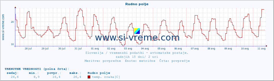 POVPREČJE :: Rudno polje :: temp. zraka | vlaga | smer vetra | hitrost vetra | sunki vetra | tlak | padavine | sonce | temp. tal  5cm | temp. tal 10cm | temp. tal 20cm | temp. tal 30cm | temp. tal 50cm :: zadnji mesec / 2 uri.