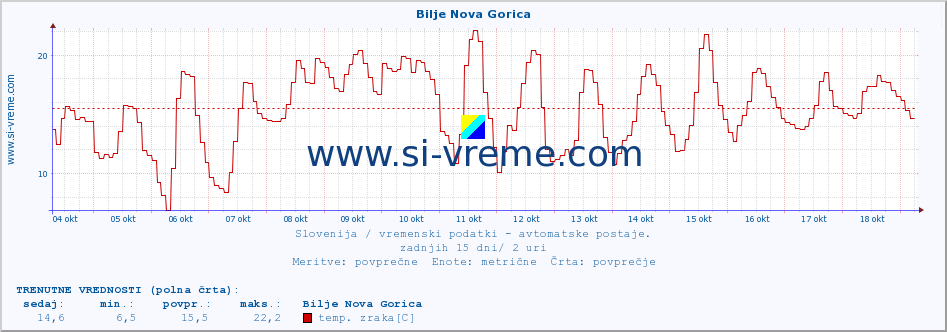 POVPREČJE :: Bilje Nova Gorica :: temp. zraka | vlaga | smer vetra | hitrost vetra | sunki vetra | tlak | padavine | sonce | temp. tal  5cm | temp. tal 10cm | temp. tal 20cm | temp. tal 30cm | temp. tal 50cm :: zadnji mesec / 2 uri.