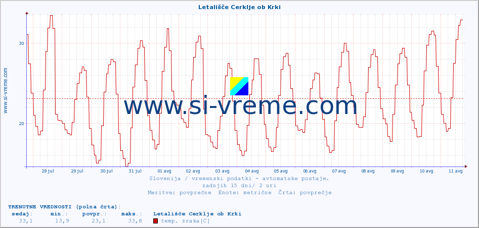 POVPREČJE :: Letališče Cerklje ob Krki :: temp. zraka | vlaga | smer vetra | hitrost vetra | sunki vetra | tlak | padavine | sonce | temp. tal  5cm | temp. tal 10cm | temp. tal 20cm | temp. tal 30cm | temp. tal 50cm :: zadnji mesec / 2 uri.