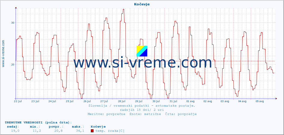 POVPREČJE :: Kočevje :: temp. zraka | vlaga | smer vetra | hitrost vetra | sunki vetra | tlak | padavine | sonce | temp. tal  5cm | temp. tal 10cm | temp. tal 20cm | temp. tal 30cm | temp. tal 50cm :: zadnji mesec / 2 uri.