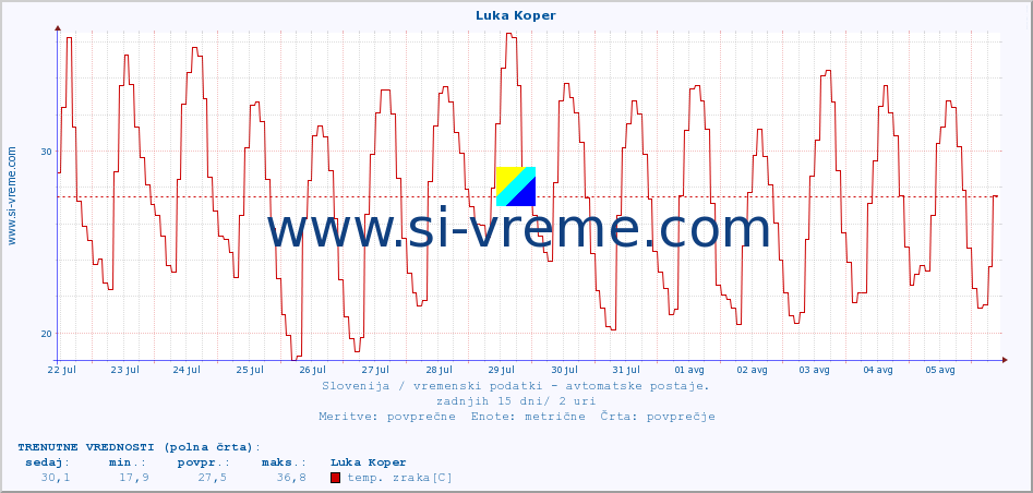 POVPREČJE :: Luka Koper :: temp. zraka | vlaga | smer vetra | hitrost vetra | sunki vetra | tlak | padavine | sonce | temp. tal  5cm | temp. tal 10cm | temp. tal 20cm | temp. tal 30cm | temp. tal 50cm :: zadnji mesec / 2 uri.