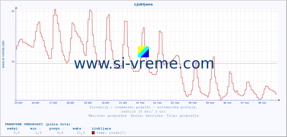 POVPREČJE :: Ljubljana :: temp. zraka | vlaga | smer vetra | hitrost vetra | sunki vetra | tlak | padavine | sonce | temp. tal  5cm | temp. tal 10cm | temp. tal 20cm | temp. tal 30cm | temp. tal 50cm :: zadnji mesec / 2 uri.