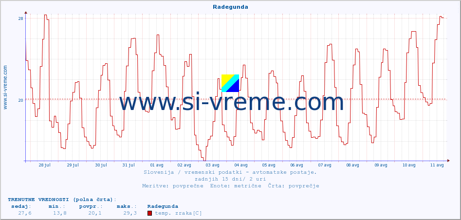 POVPREČJE :: Radegunda :: temp. zraka | vlaga | smer vetra | hitrost vetra | sunki vetra | tlak | padavine | sonce | temp. tal  5cm | temp. tal 10cm | temp. tal 20cm | temp. tal 30cm | temp. tal 50cm :: zadnji mesec / 2 uri.