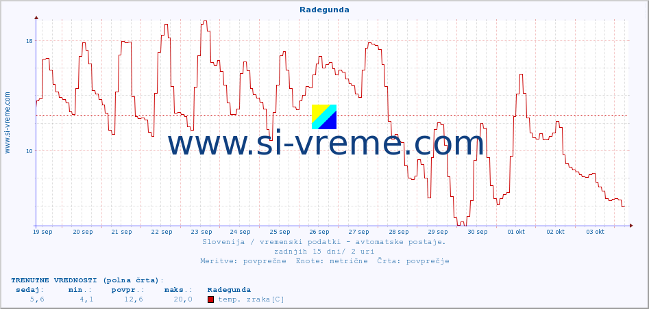 POVPREČJE :: Radegunda :: temp. zraka | vlaga | smer vetra | hitrost vetra | sunki vetra | tlak | padavine | sonce | temp. tal  5cm | temp. tal 10cm | temp. tal 20cm | temp. tal 30cm | temp. tal 50cm :: zadnji mesec / 2 uri.