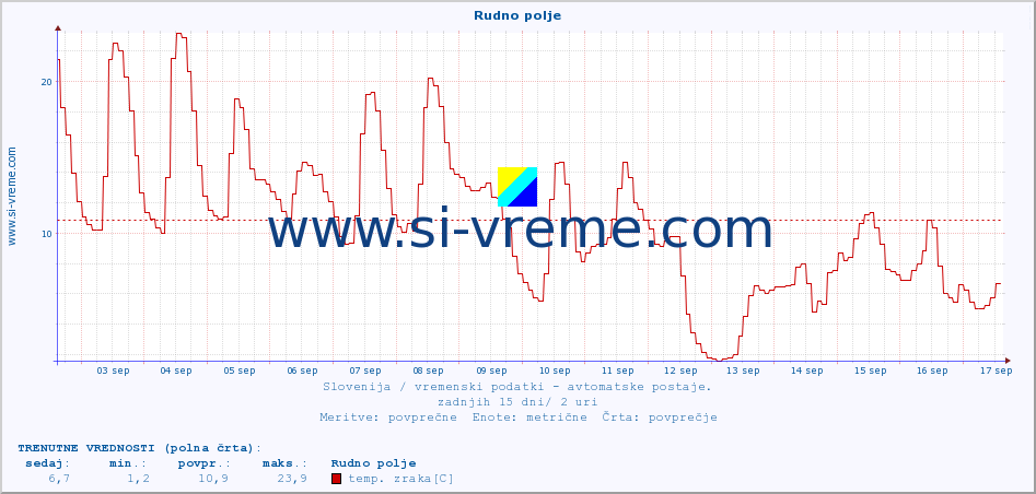 POVPREČJE :: Rudno polje :: temp. zraka | vlaga | smer vetra | hitrost vetra | sunki vetra | tlak | padavine | sonce | temp. tal  5cm | temp. tal 10cm | temp. tal 20cm | temp. tal 30cm | temp. tal 50cm :: zadnji mesec / 2 uri.