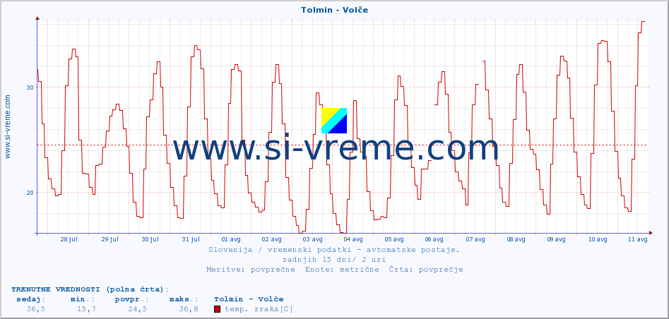 POVPREČJE :: Tolmin - Volče :: temp. zraka | vlaga | smer vetra | hitrost vetra | sunki vetra | tlak | padavine | sonce | temp. tal  5cm | temp. tal 10cm | temp. tal 20cm | temp. tal 30cm | temp. tal 50cm :: zadnji mesec / 2 uri.