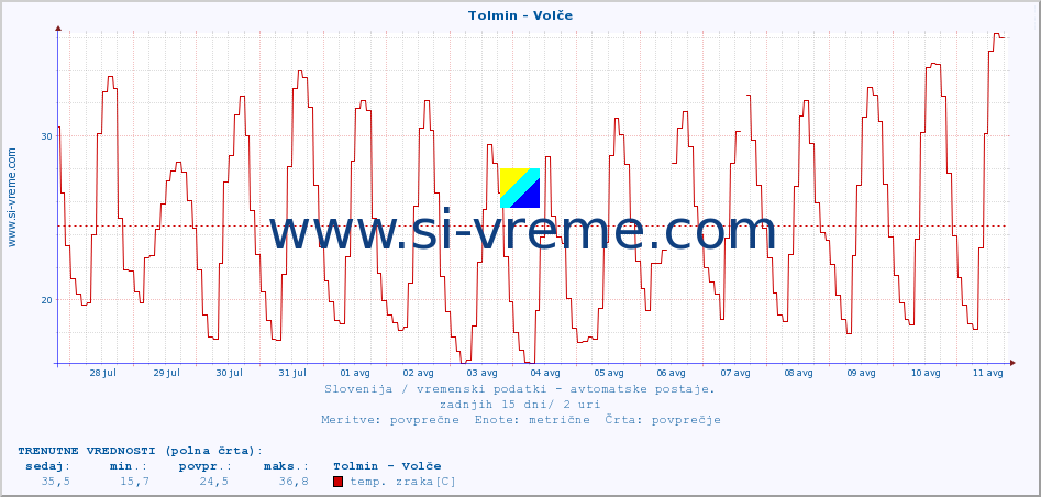 POVPREČJE :: Tolmin - Volče :: temp. zraka | vlaga | smer vetra | hitrost vetra | sunki vetra | tlak | padavine | sonce | temp. tal  5cm | temp. tal 10cm | temp. tal 20cm | temp. tal 30cm | temp. tal 50cm :: zadnji mesec / 2 uri.