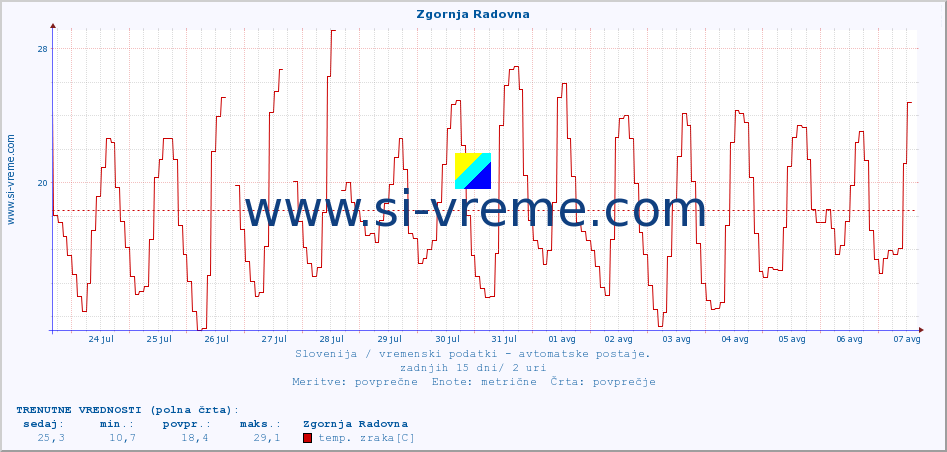 POVPREČJE :: Zgornja Radovna :: temp. zraka | vlaga | smer vetra | hitrost vetra | sunki vetra | tlak | padavine | sonce | temp. tal  5cm | temp. tal 10cm | temp. tal 20cm | temp. tal 30cm | temp. tal 50cm :: zadnji mesec / 2 uri.