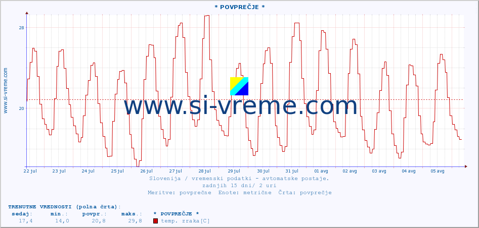 POVPREČJE :: * POVPREČJE * :: temp. zraka | vlaga | smer vetra | hitrost vetra | sunki vetra | tlak | padavine | sonce | temp. tal  5cm | temp. tal 10cm | temp. tal 20cm | temp. tal 30cm | temp. tal 50cm :: zadnji mesec / 2 uri.