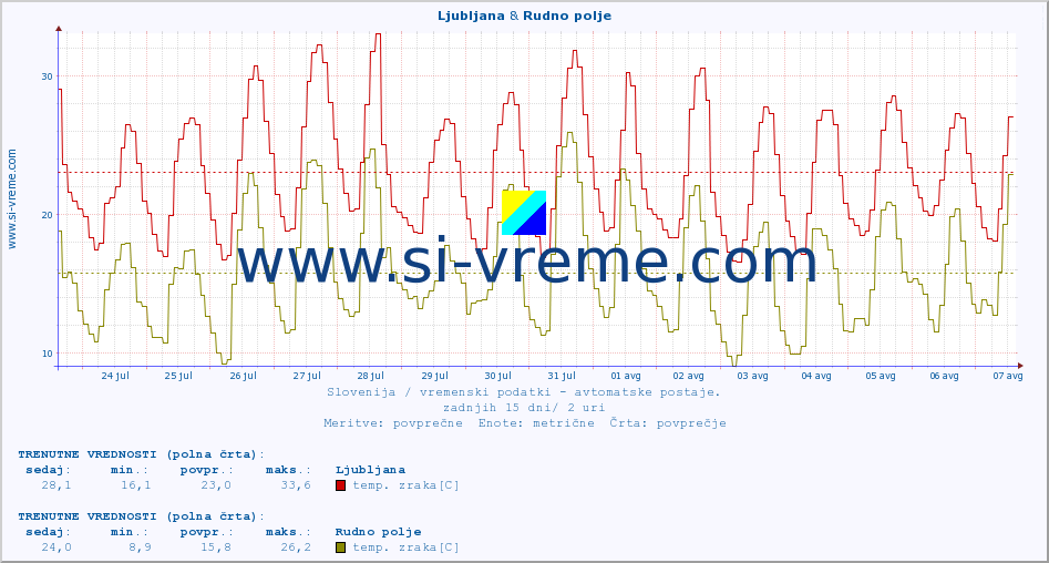 POVPREČJE :: Ljubljana & Rudno polje :: temp. zraka | vlaga | smer vetra | hitrost vetra | sunki vetra | tlak | padavine | sonce | temp. tal  5cm | temp. tal 10cm | temp. tal 20cm | temp. tal 30cm | temp. tal 50cm :: zadnji mesec / 2 uri.
