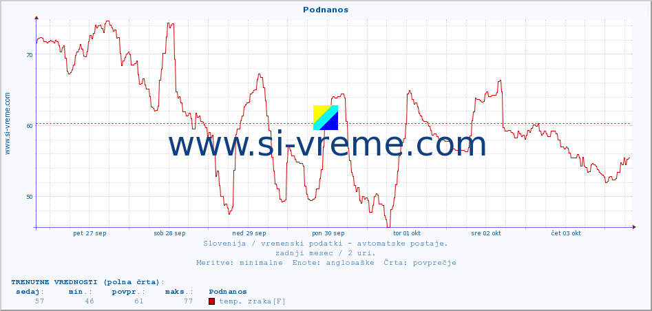 POVPREČJE :: Podnanos :: temp. zraka | vlaga | smer vetra | hitrost vetra | sunki vetra | tlak | padavine | sonce | temp. tal  5cm | temp. tal 10cm | temp. tal 20cm | temp. tal 30cm | temp. tal 50cm :: zadnji mesec / 2 uri.