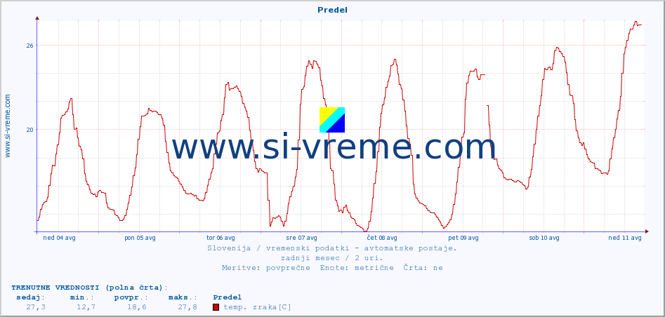 POVPREČJE :: Predel :: temp. zraka | vlaga | smer vetra | hitrost vetra | sunki vetra | tlak | padavine | sonce | temp. tal  5cm | temp. tal 10cm | temp. tal 20cm | temp. tal 30cm | temp. tal 50cm :: zadnji mesec / 2 uri.