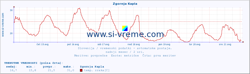 POVPREČJE :: Zgornja Kapla :: temp. zraka | vlaga | smer vetra | hitrost vetra | sunki vetra | tlak | padavine | sonce | temp. tal  5cm | temp. tal 10cm | temp. tal 20cm | temp. tal 30cm | temp. tal 50cm :: zadnji mesec / 2 uri.