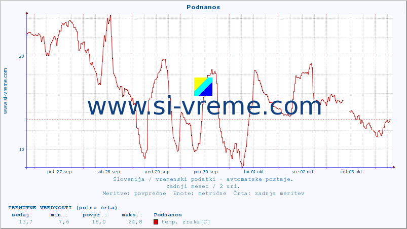 POVPREČJE :: Podnanos :: temp. zraka | vlaga | smer vetra | hitrost vetra | sunki vetra | tlak | padavine | sonce | temp. tal  5cm | temp. tal 10cm | temp. tal 20cm | temp. tal 30cm | temp. tal 50cm :: zadnji mesec / 2 uri.