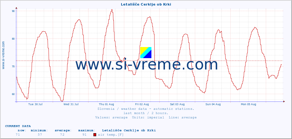  :: Letališče Cerklje ob Krki :: air temp. | humi- dity | wind dir. | wind speed | wind gusts | air pressure | precipi- tation | sun strength | soil temp. 5cm / 2in | soil temp. 10cm / 4in | soil temp. 20cm / 8in | soil temp. 30cm / 12in | soil temp. 50cm / 20in :: last month / 2 hours.