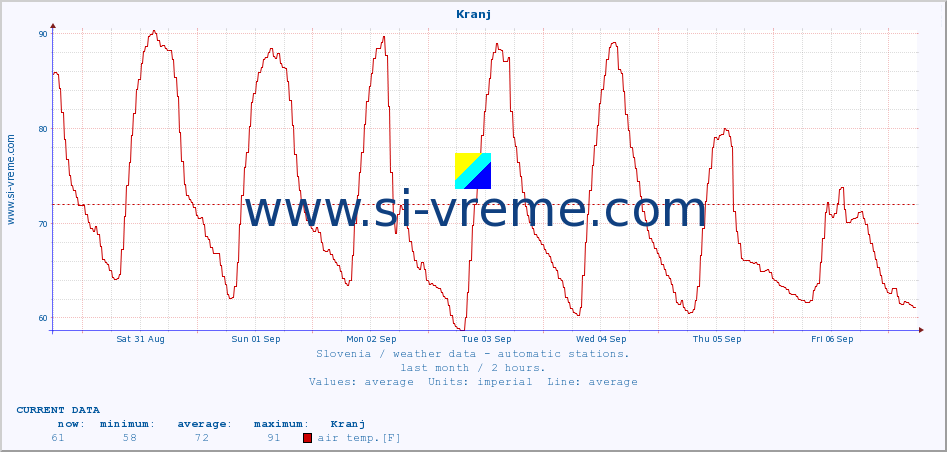  :: Kranj :: air temp. | humi- dity | wind dir. | wind speed | wind gusts | air pressure | precipi- tation | sun strength | soil temp. 5cm / 2in | soil temp. 10cm / 4in | soil temp. 20cm / 8in | soil temp. 30cm / 12in | soil temp. 50cm / 20in :: last month / 2 hours.