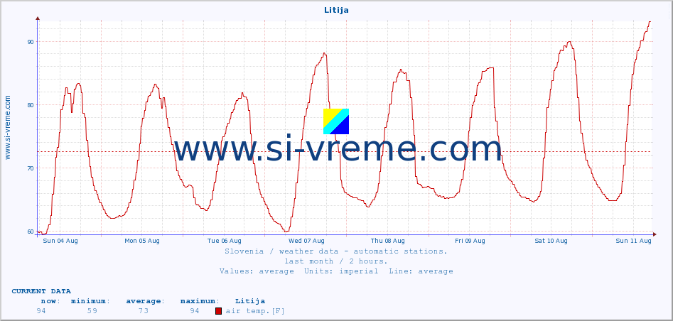  :: Litija :: air temp. | humi- dity | wind dir. | wind speed | wind gusts | air pressure | precipi- tation | sun strength | soil temp. 5cm / 2in | soil temp. 10cm / 4in | soil temp. 20cm / 8in | soil temp. 30cm / 12in | soil temp. 50cm / 20in :: last month / 2 hours.