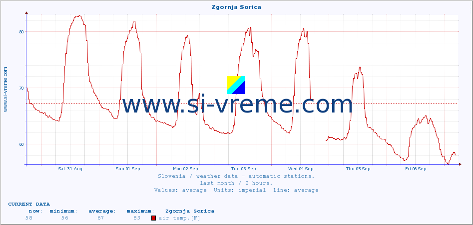  :: Zgornja Sorica :: air temp. | humi- dity | wind dir. | wind speed | wind gusts | air pressure | precipi- tation | sun strength | soil temp. 5cm / 2in | soil temp. 10cm / 4in | soil temp. 20cm / 8in | soil temp. 30cm / 12in | soil temp. 50cm / 20in :: last month / 2 hours.