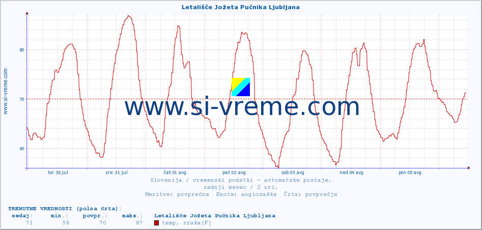 POVPREČJE :: Letališče Jožeta Pučnika Ljubljana :: temp. zraka | vlaga | smer vetra | hitrost vetra | sunki vetra | tlak | padavine | sonce | temp. tal  5cm | temp. tal 10cm | temp. tal 20cm | temp. tal 30cm | temp. tal 50cm :: zadnji mesec / 2 uri.