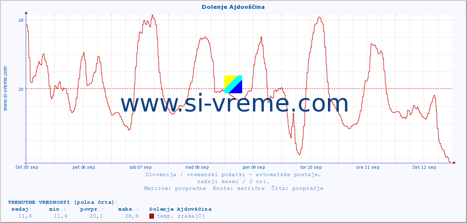 POVPREČJE :: Dolenje Ajdovščina :: temp. zraka | vlaga | smer vetra | hitrost vetra | sunki vetra | tlak | padavine | sonce | temp. tal  5cm | temp. tal 10cm | temp. tal 20cm | temp. tal 30cm | temp. tal 50cm :: zadnji mesec / 2 uri.