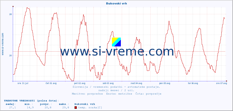 POVPREČJE :: Bukovski vrh :: temp. zraka | vlaga | smer vetra | hitrost vetra | sunki vetra | tlak | padavine | sonce | temp. tal  5cm | temp. tal 10cm | temp. tal 20cm | temp. tal 30cm | temp. tal 50cm :: zadnji mesec / 2 uri.