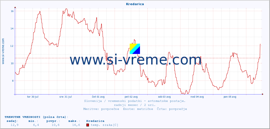 POVPREČJE :: Kredarica :: temp. zraka | vlaga | smer vetra | hitrost vetra | sunki vetra | tlak | padavine | sonce | temp. tal  5cm | temp. tal 10cm | temp. tal 20cm | temp. tal 30cm | temp. tal 50cm :: zadnji mesec / 2 uri.