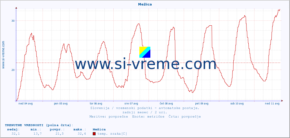 POVPREČJE :: Mežica :: temp. zraka | vlaga | smer vetra | hitrost vetra | sunki vetra | tlak | padavine | sonce | temp. tal  5cm | temp. tal 10cm | temp. tal 20cm | temp. tal 30cm | temp. tal 50cm :: zadnji mesec / 2 uri.