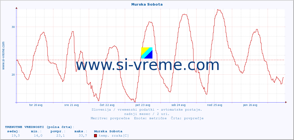 POVPREČJE :: Murska Sobota :: temp. zraka | vlaga | smer vetra | hitrost vetra | sunki vetra | tlak | padavine | sonce | temp. tal  5cm | temp. tal 10cm | temp. tal 20cm | temp. tal 30cm | temp. tal 50cm :: zadnji mesec / 2 uri.