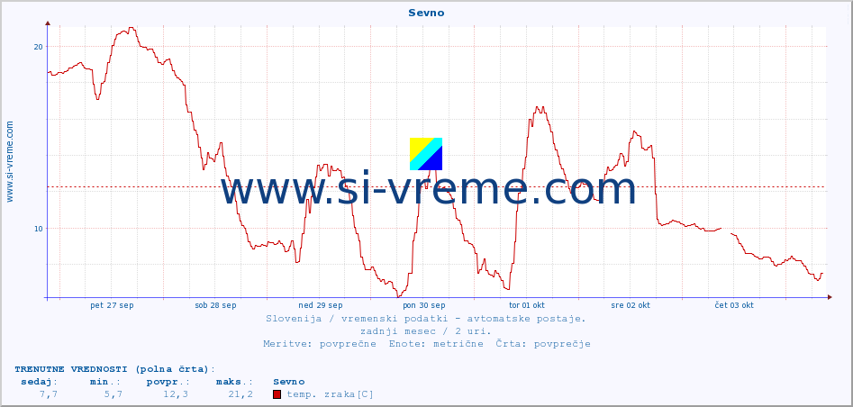 POVPREČJE :: Sevno :: temp. zraka | vlaga | smer vetra | hitrost vetra | sunki vetra | tlak | padavine | sonce | temp. tal  5cm | temp. tal 10cm | temp. tal 20cm | temp. tal 30cm | temp. tal 50cm :: zadnji mesec / 2 uri.