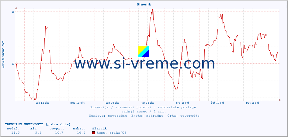 POVPREČJE :: Slavnik :: temp. zraka | vlaga | smer vetra | hitrost vetra | sunki vetra | tlak | padavine | sonce | temp. tal  5cm | temp. tal 10cm | temp. tal 20cm | temp. tal 30cm | temp. tal 50cm :: zadnji mesec / 2 uri.