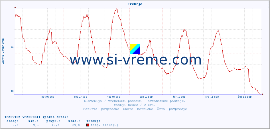 POVPREČJE :: Trebnje :: temp. zraka | vlaga | smer vetra | hitrost vetra | sunki vetra | tlak | padavine | sonce | temp. tal  5cm | temp. tal 10cm | temp. tal 20cm | temp. tal 30cm | temp. tal 50cm :: zadnji mesec / 2 uri.