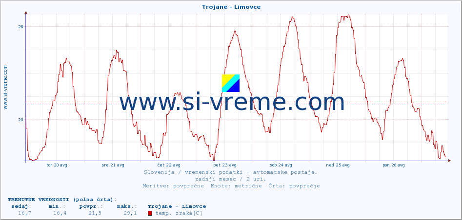 POVPREČJE :: Trojane - Limovce :: temp. zraka | vlaga | smer vetra | hitrost vetra | sunki vetra | tlak | padavine | sonce | temp. tal  5cm | temp. tal 10cm | temp. tal 20cm | temp. tal 30cm | temp. tal 50cm :: zadnji mesec / 2 uri.