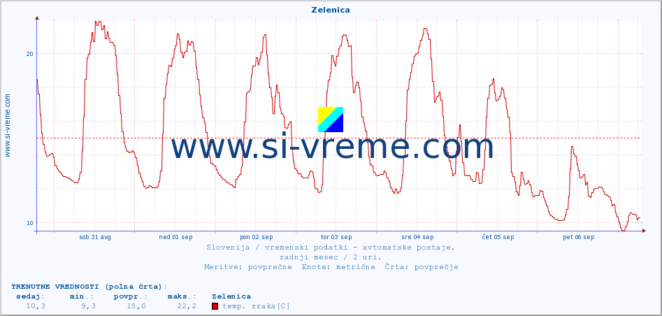 POVPREČJE :: Zelenica :: temp. zraka | vlaga | smer vetra | hitrost vetra | sunki vetra | tlak | padavine | sonce | temp. tal  5cm | temp. tal 10cm | temp. tal 20cm | temp. tal 30cm | temp. tal 50cm :: zadnji mesec / 2 uri.