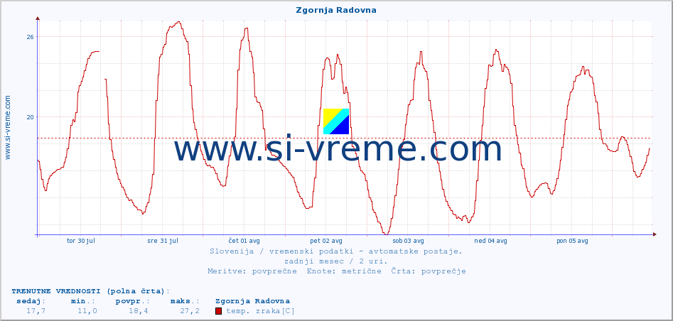 POVPREČJE :: Zgornja Radovna :: temp. zraka | vlaga | smer vetra | hitrost vetra | sunki vetra | tlak | padavine | sonce | temp. tal  5cm | temp. tal 10cm | temp. tal 20cm | temp. tal 30cm | temp. tal 50cm :: zadnji mesec / 2 uri.