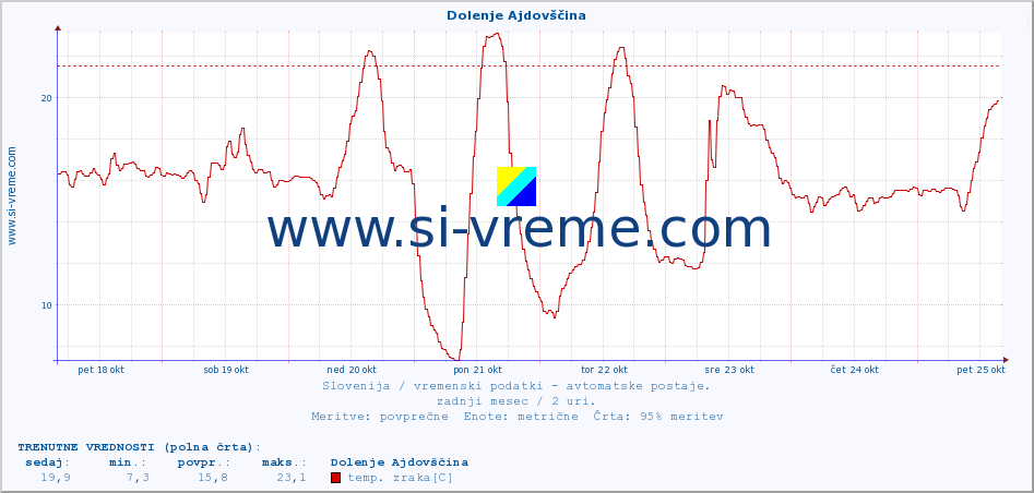 POVPREČJE :: Dolenje Ajdovščina :: temp. zraka | vlaga | smer vetra | hitrost vetra | sunki vetra | tlak | padavine | sonce | temp. tal  5cm | temp. tal 10cm | temp. tal 20cm | temp. tal 30cm | temp. tal 50cm :: zadnji mesec / 2 uri.