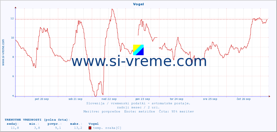 POVPREČJE :: Vogel :: temp. zraka | vlaga | smer vetra | hitrost vetra | sunki vetra | tlak | padavine | sonce | temp. tal  5cm | temp. tal 10cm | temp. tal 20cm | temp. tal 30cm | temp. tal 50cm :: zadnji mesec / 2 uri.