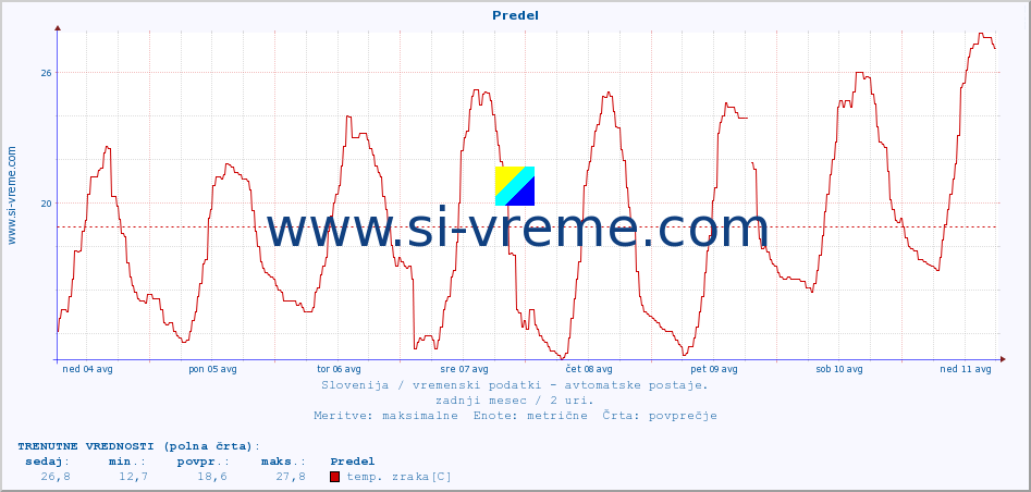 POVPREČJE :: Predel :: temp. zraka | vlaga | smer vetra | hitrost vetra | sunki vetra | tlak | padavine | sonce | temp. tal  5cm | temp. tal 10cm | temp. tal 20cm | temp. tal 30cm | temp. tal 50cm :: zadnji mesec / 2 uri.