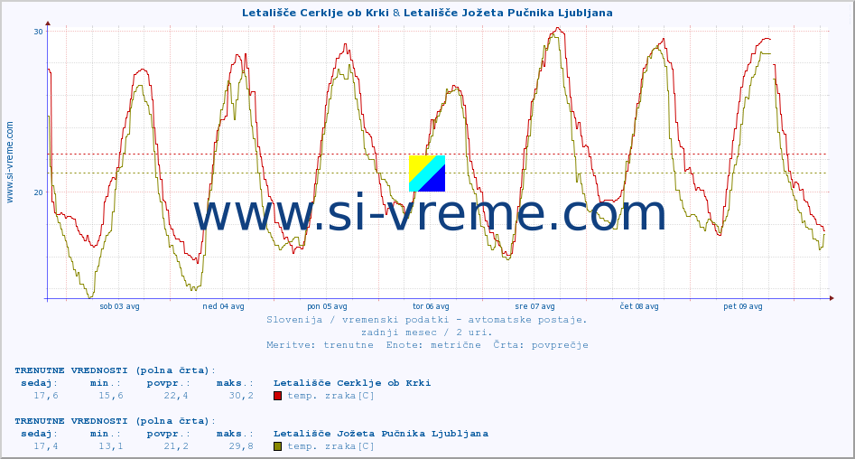 POVPREČJE :: Letališče Cerklje ob Krki & Letališče Jožeta Pučnika Ljubljana :: temp. zraka | vlaga | smer vetra | hitrost vetra | sunki vetra | tlak | padavine | sonce | temp. tal  5cm | temp. tal 10cm | temp. tal 20cm | temp. tal 30cm | temp. tal 50cm :: zadnji mesec / 2 uri.