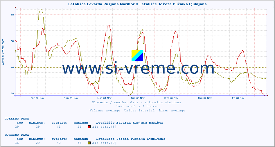  :: Letališče Edvarda Rusjana Maribor & Letališče Jožeta Pučnika Ljubljana :: air temp. | humi- dity | wind dir. | wind speed | wind gusts | air pressure | precipi- tation | sun strength | soil temp. 5cm / 2in | soil temp. 10cm / 4in | soil temp. 20cm / 8in | soil temp. 30cm / 12in | soil temp. 50cm / 20in :: last month / 2 hours.