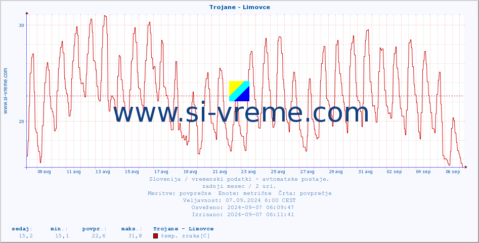 POVPREČJE :: Trojane - Limovce :: temp. zraka | vlaga | smer vetra | hitrost vetra | sunki vetra | tlak | padavine | sonce | temp. tal  5cm | temp. tal 10cm | temp. tal 20cm | temp. tal 30cm | temp. tal 50cm :: zadnji mesec / 2 uri.