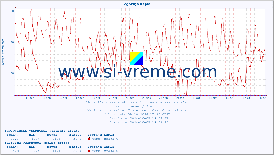 POVPREČJE :: Zgornja Kapla :: temp. zraka | vlaga | smer vetra | hitrost vetra | sunki vetra | tlak | padavine | sonce | temp. tal  5cm | temp. tal 10cm | temp. tal 20cm | temp. tal 30cm | temp. tal 50cm :: zadnji mesec / 2 uri.