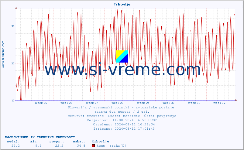 POVPREČJE :: Trbovlje :: temp. zraka | vlaga | smer vetra | hitrost vetra | sunki vetra | tlak | padavine | sonce | temp. tal  5cm | temp. tal 10cm | temp. tal 20cm | temp. tal 30cm | temp. tal 50cm :: zadnja dva meseca / 2 uri.