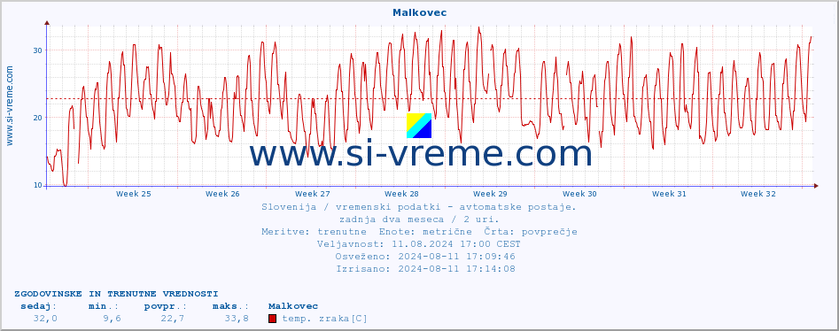 POVPREČJE :: Malkovec :: temp. zraka | vlaga | smer vetra | hitrost vetra | sunki vetra | tlak | padavine | sonce | temp. tal  5cm | temp. tal 10cm | temp. tal 20cm | temp. tal 30cm | temp. tal 50cm :: zadnja dva meseca / 2 uri.