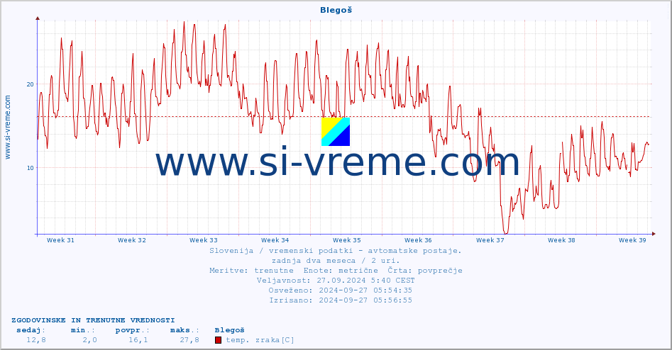 POVPREČJE :: Blegoš :: temp. zraka | vlaga | smer vetra | hitrost vetra | sunki vetra | tlak | padavine | sonce | temp. tal  5cm | temp. tal 10cm | temp. tal 20cm | temp. tal 30cm | temp. tal 50cm :: zadnja dva meseca / 2 uri.