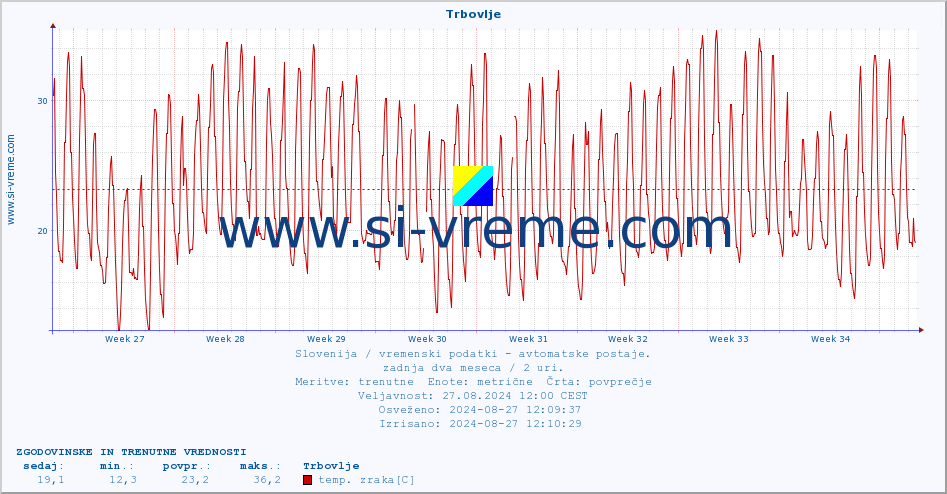 POVPREČJE :: Trbovlje :: temp. zraka | vlaga | smer vetra | hitrost vetra | sunki vetra | tlak | padavine | sonce | temp. tal  5cm | temp. tal 10cm | temp. tal 20cm | temp. tal 30cm | temp. tal 50cm :: zadnja dva meseca / 2 uri.