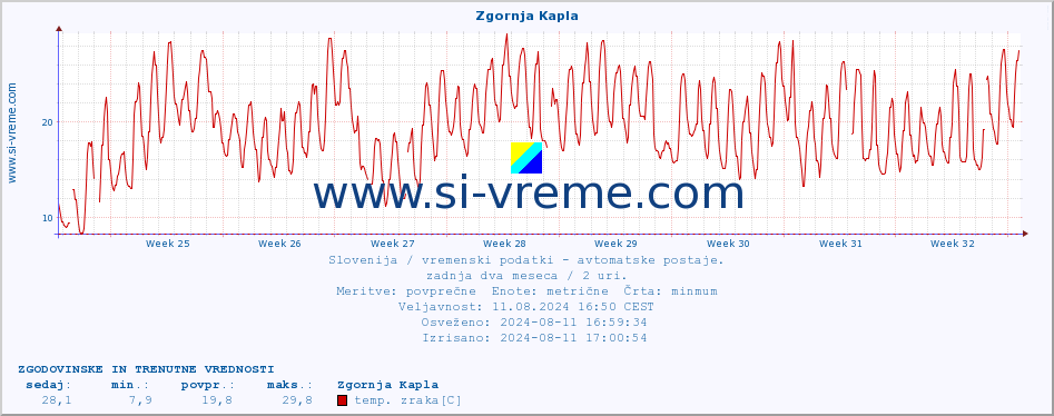 POVPREČJE :: Zgornja Kapla :: temp. zraka | vlaga | smer vetra | hitrost vetra | sunki vetra | tlak | padavine | sonce | temp. tal  5cm | temp. tal 10cm | temp. tal 20cm | temp. tal 30cm | temp. tal 50cm :: zadnja dva meseca / 2 uri.