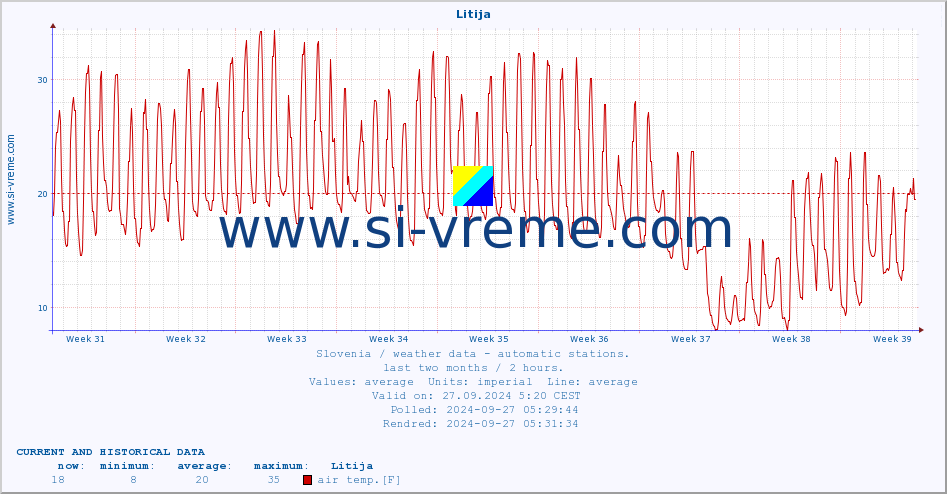  :: Litija :: air temp. | humi- dity | wind dir. | wind speed | wind gusts | air pressure | precipi- tation | sun strength | soil temp. 5cm / 2in | soil temp. 10cm / 4in | soil temp. 20cm / 8in | soil temp. 30cm / 12in | soil temp. 50cm / 20in :: last two months / 2 hours.