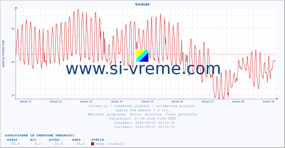 POVPREČJE :: Godnje :: temp. zraka | vlaga | smer vetra | hitrost vetra | sunki vetra | tlak | padavine | sonce | temp. tal  5cm | temp. tal 10cm | temp. tal 20cm | temp. tal 30cm | temp. tal 50cm :: zadnja dva meseca / 2 uri.