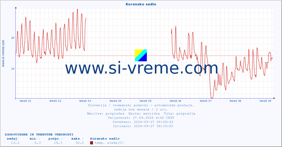 POVPREČJE :: Korensko sedlo :: temp. zraka | vlaga | smer vetra | hitrost vetra | sunki vetra | tlak | padavine | sonce | temp. tal  5cm | temp. tal 10cm | temp. tal 20cm | temp. tal 30cm | temp. tal 50cm :: zadnja dva meseca / 2 uri.